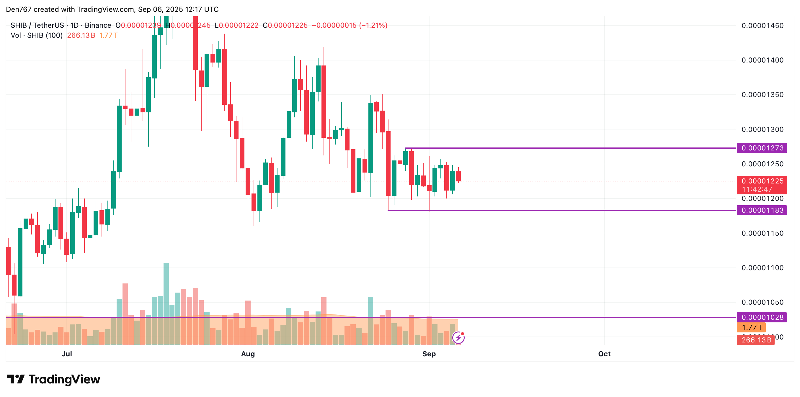 SHIB May Drift Sideways Near $0.000012 as Market Correction Persists 3 Article image